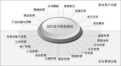 網(wǎng)上商城、電子商務(wù)網(wǎng)站網(wǎng)站方案主要功能模塊